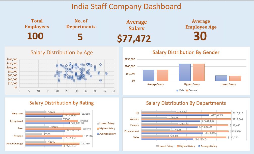 India Staff Data Analysis