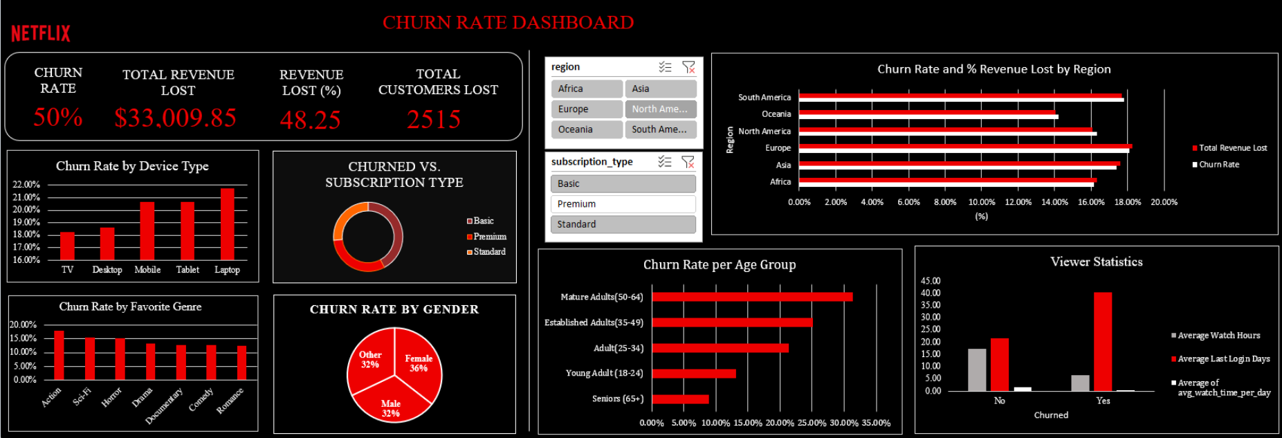 Netflix Customer Churn Dashboard